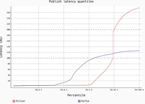 开源实时数据处理系统Pulsar：一套搞定Kafka+Flink+DB