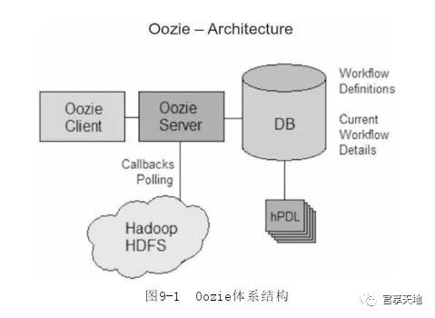 《Hadoop构建数据仓库实践》