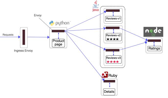 万字长文：Service Mesh · Istio · 以实践入门