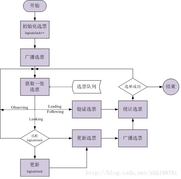 Paxos算法与Zookeeper分析