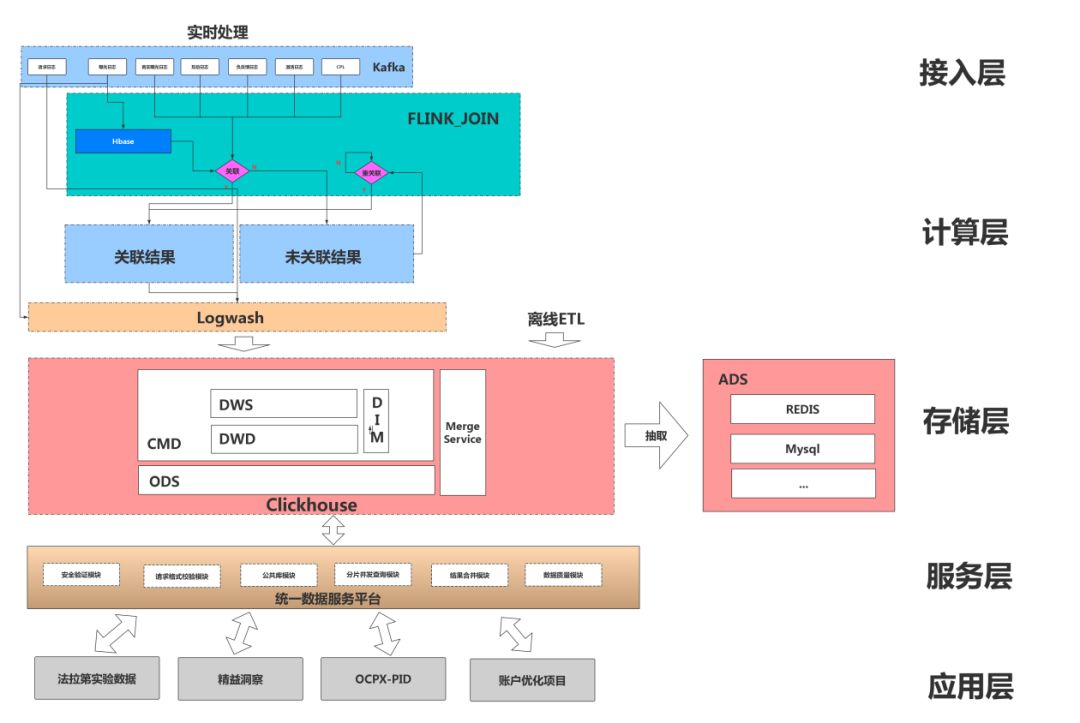 日均百亿级日志处理：微博基于Flink的实时计算平台建设