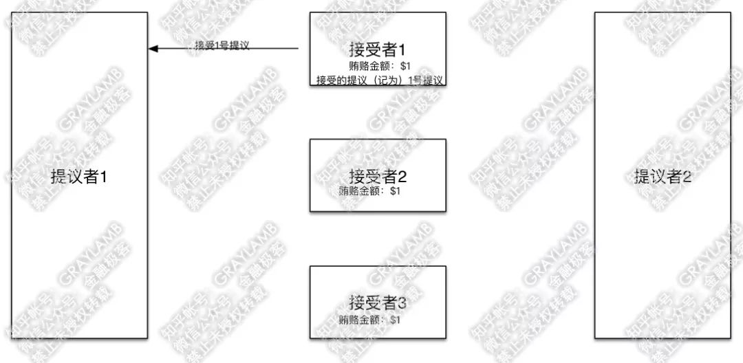 如何浅显易懂的理解ZooKeeper的灵魂Paxos算法