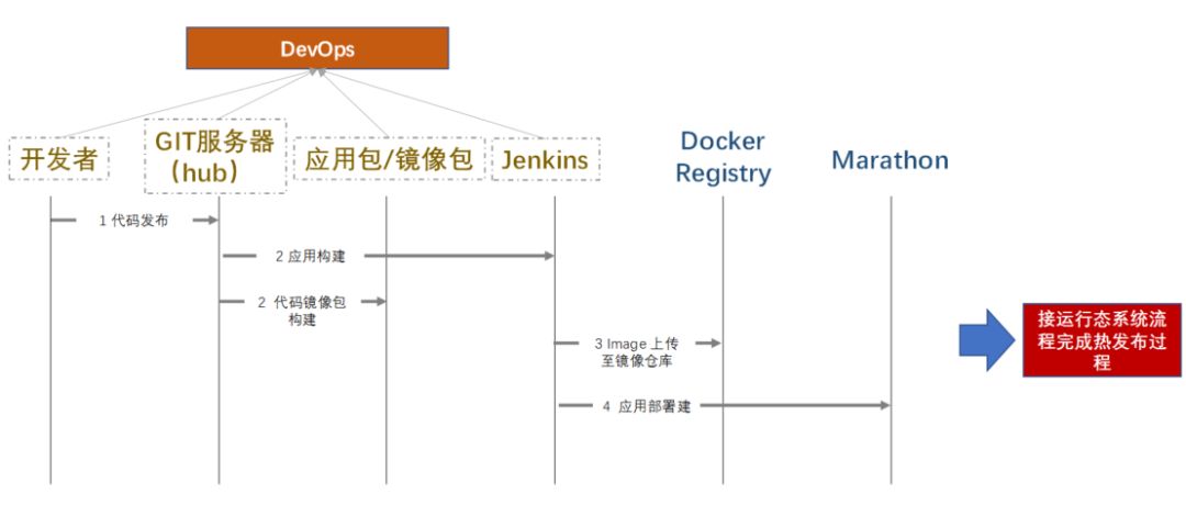 DCOS=Mesos+ZooKeeper+Marathon+Docker