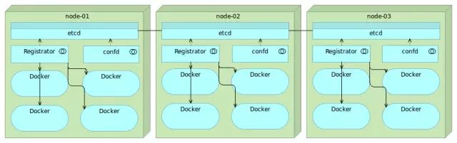 服务发现比较：Zookeeper vs Etcd vs Consul