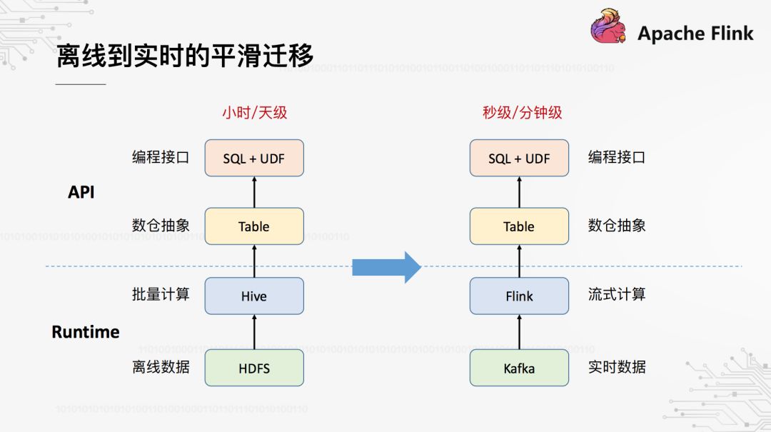 基于Flink构建实时数据仓库