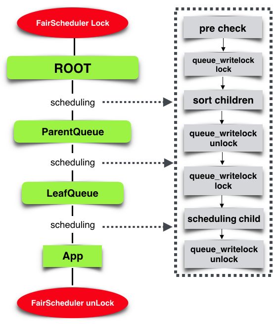 美团的Hadoop YARN调度性能优化实践