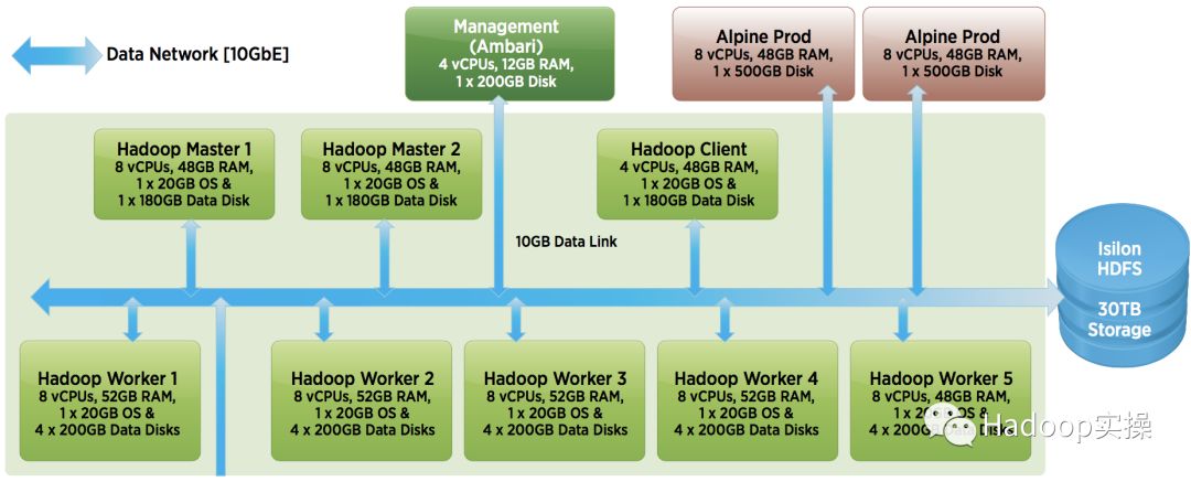 如何在VMware上部署Hadoop