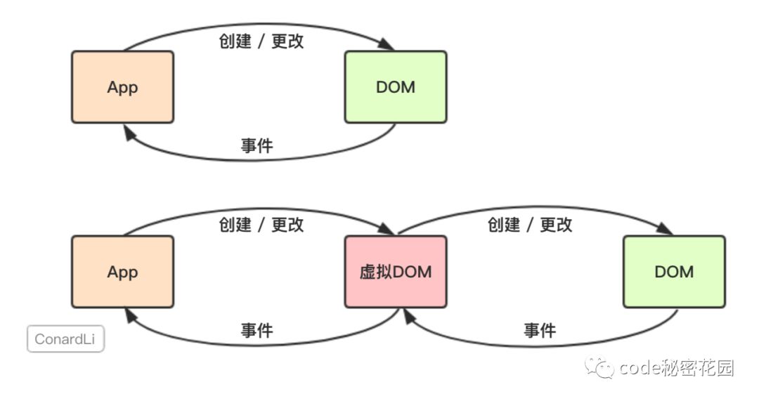 銆怰eact娣卞叆銆戞繁鍏ュ垎鏋愯櫄鎷烡OM鐨勬覆鏌撹繃绋嬪拰鐗规€?></p> 
<p class=