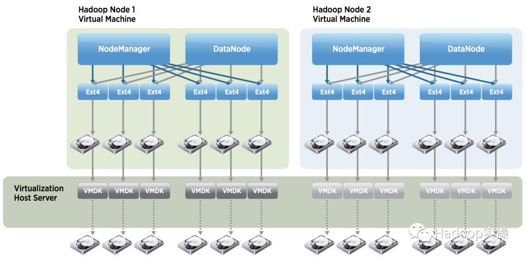 如何在VMware上部署Hadoop