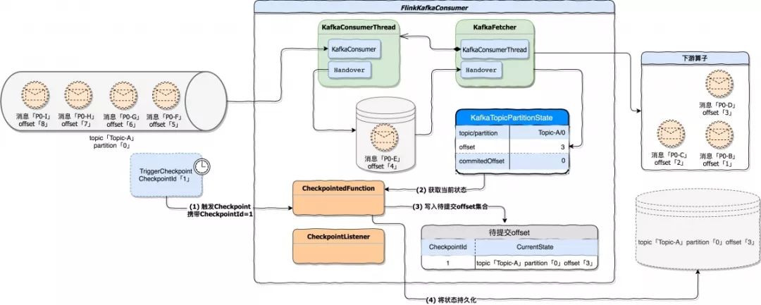 Flink Kafka Connector 与 Exactly Once 剖析