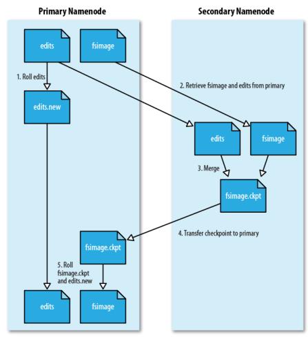 大数据原理--HDFS和Hadoop