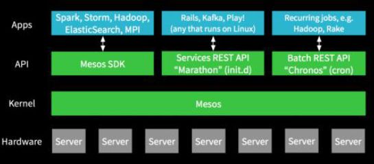 DCOS=Mesos+ZooKeeper+Marathon+Docker