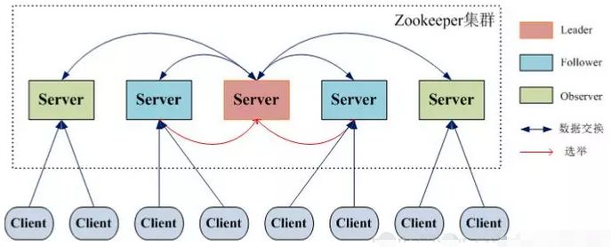 可能是把 ZooKeeper 概念讲的最清楚的一篇文章