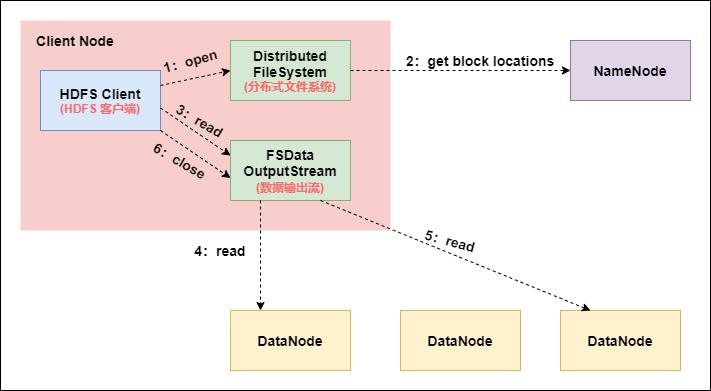 【史上最全】Hadoop 核心 - HDFS 分布式文件系统详解(上万字建议收藏)