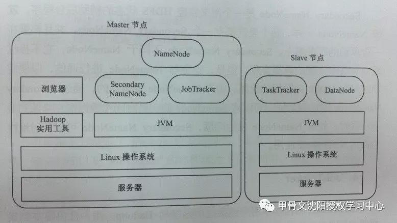 从零学习Hadoop(01)：认识Hadoop