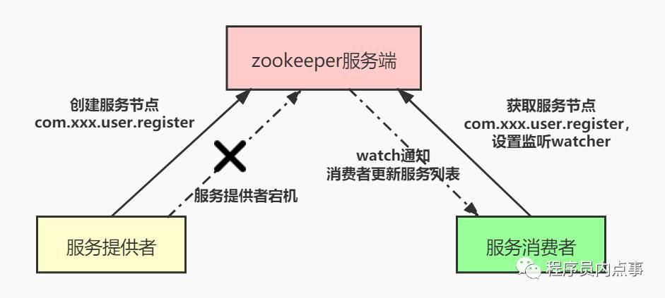 你的简历写了 “熟悉” zookeeper ？那这些你会吗？