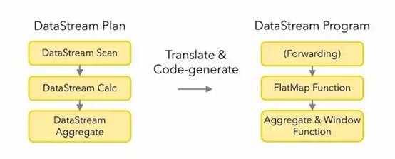 技术专栏 | flink关系型API： Table API 与SQL