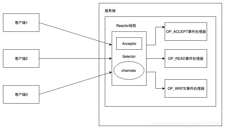 Java NIO的三种Reactor线程模型分析