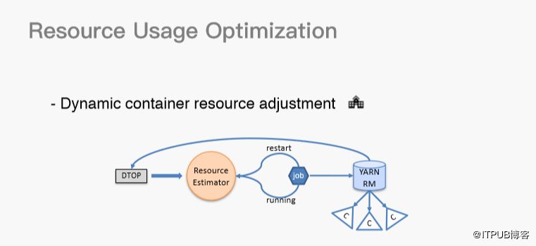 技术分享 | 李亚坤：Hadoop YARN 在字节跳动的实践