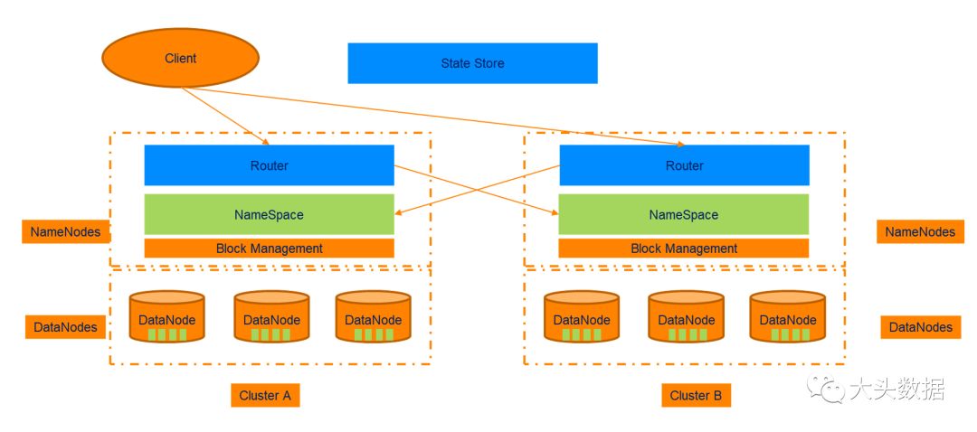 Hadoop 对象存储 Ozone