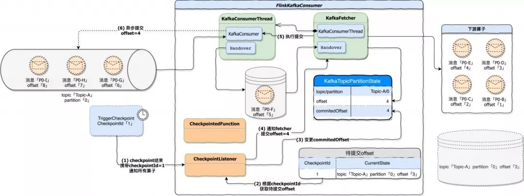 Flink Kafka Connector 与 Exactly Once 剖析