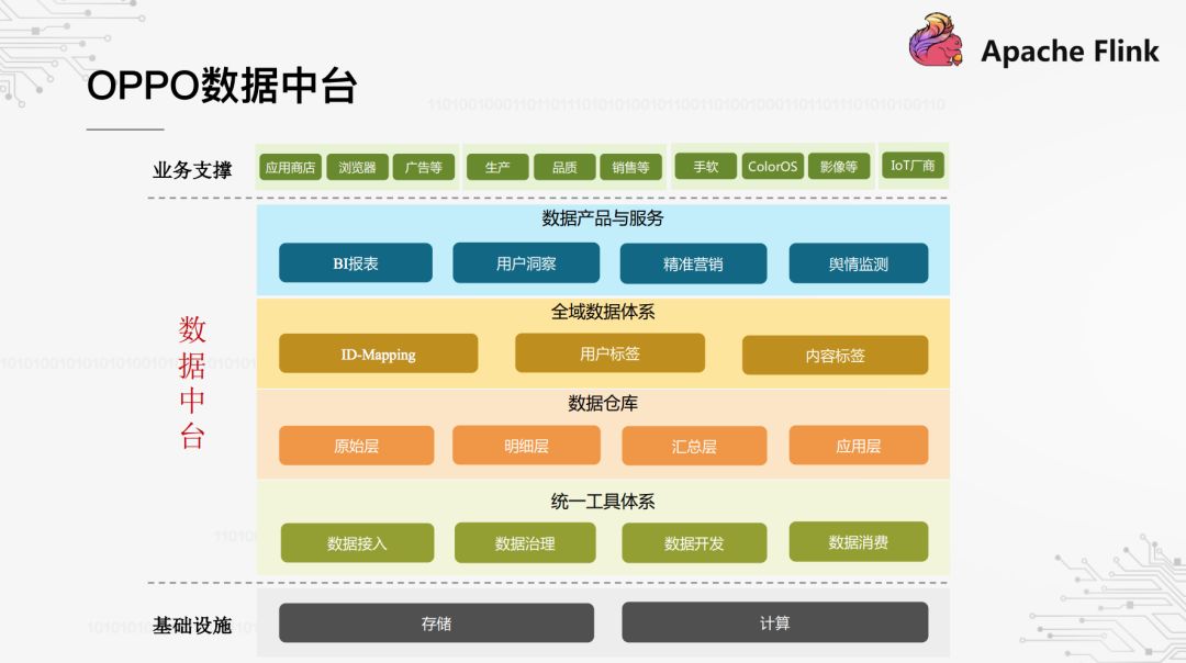 基于Flink构建实时数据仓库