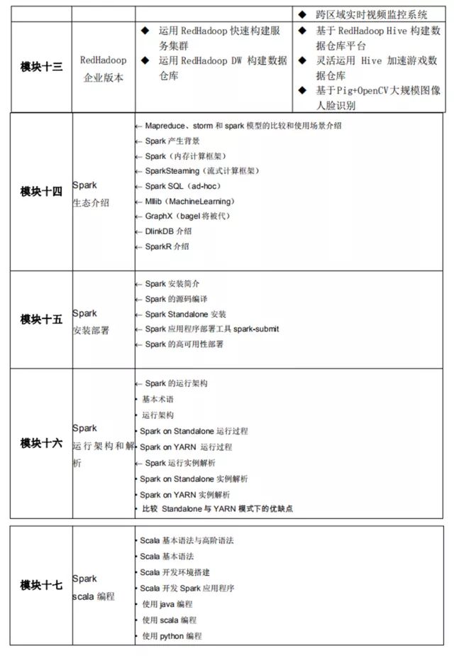 报名|Hadoop与Spark大数据开发与案例分析”实战培训班