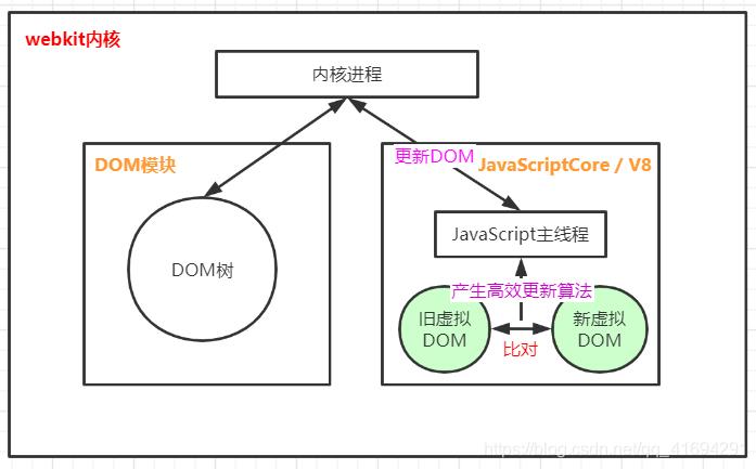 为什么需要虚拟DOM？