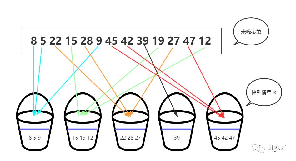 两分钟真能搞懂桶排序