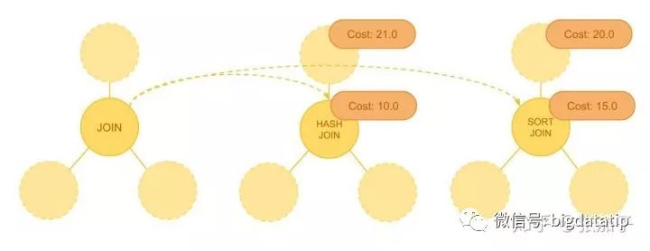 Stream SQL 的执行原理与 Flink 的实现