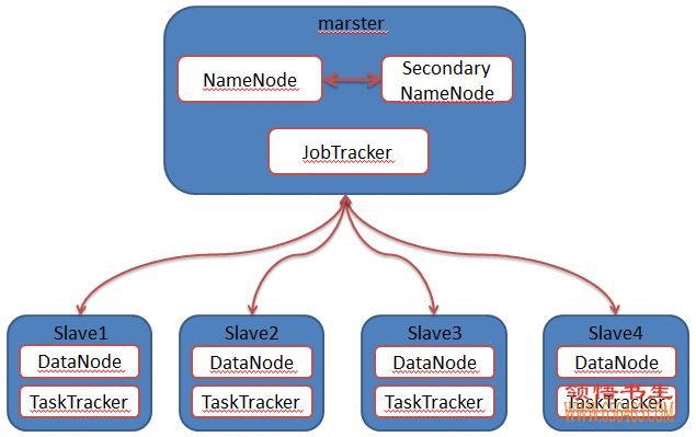 从零学习Hadoop(01)：认识Hadoop