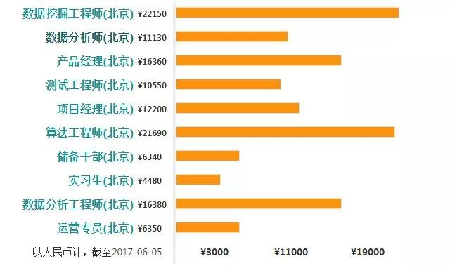 就业|数据分析师、大数据开发、Hadoop开发工程师、数据挖掘、算法工程师的工资薪水到底怎么样？