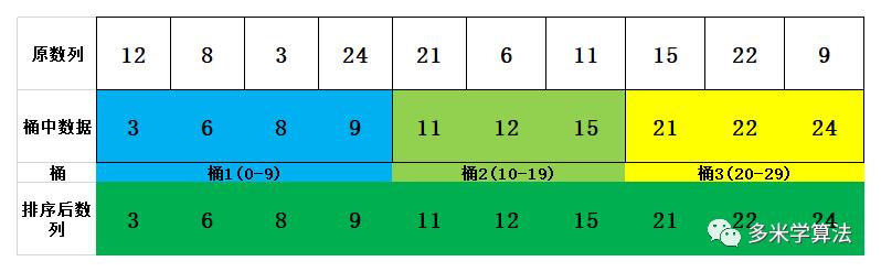 可视化桶排序