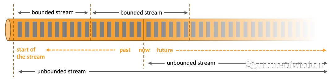 Flink（一）、What is Apache Flink?