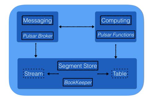 开源实时数据处理系统Pulsar：一套搞定Kafka+Flink+DB