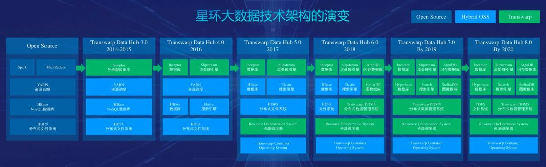 被“围攻”的Hadoop没有对手