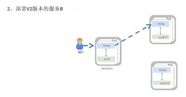 干货｜采用Istio实现灰度发布(金丝雀发布)