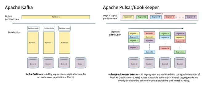 开源实时数据处理系统Pulsar：一套搞定Kafka+Flink+DB