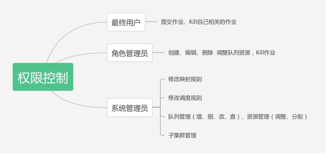 京东万台规模Hadoop集群 | 分布式资源管理与作业调度