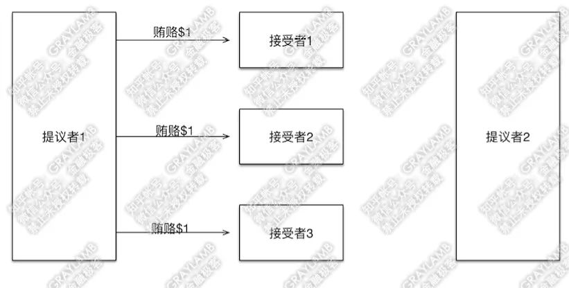 如何浅显易懂的理解ZooKeeper的灵魂Paxos算法