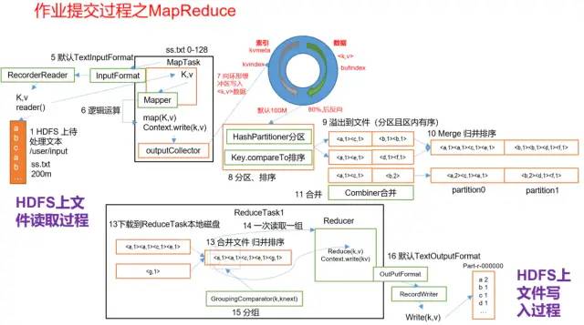 hadoop之MapReduce---Yarn资源调度器