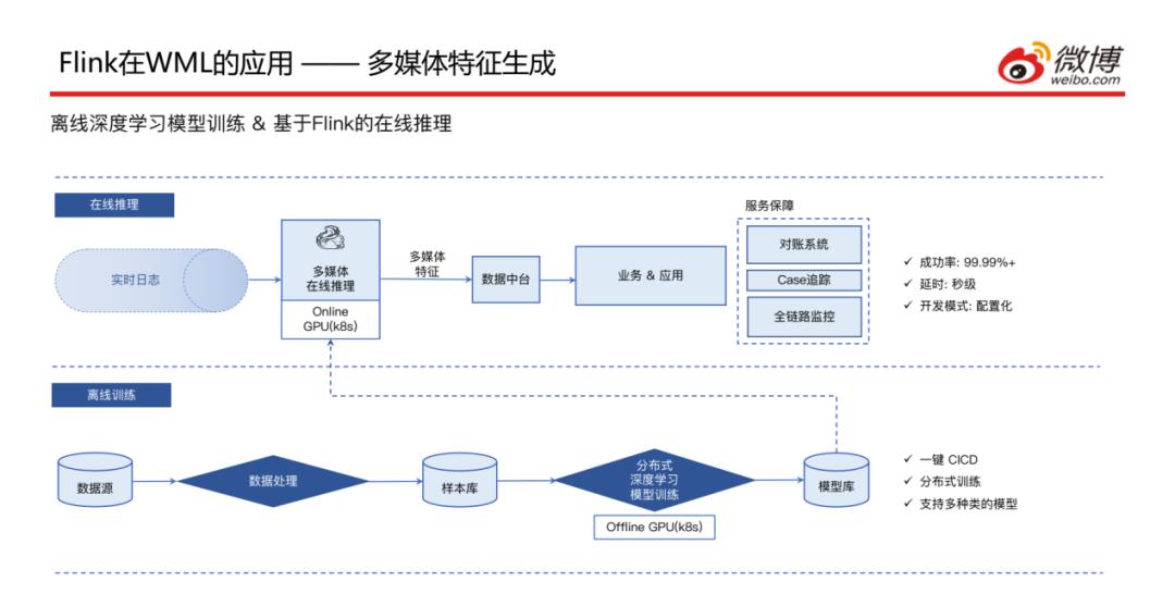 微博基于Flink的机器学习实践