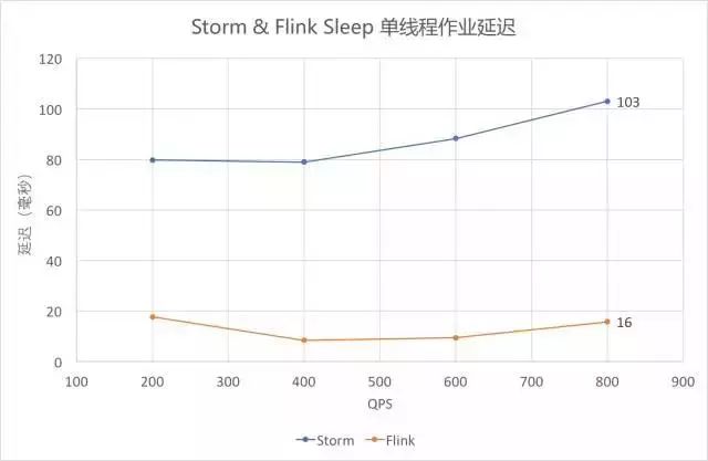 【转】流计算框架 Flink 与 Storm 的性能对比