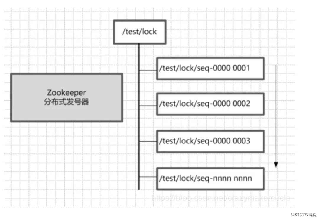 为什么Zookeeper天生就是一副分布式锁的胚子？