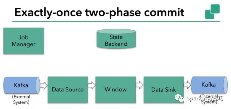 干货:Flink+Kafka 0.11端到端精确一次处理语义实现