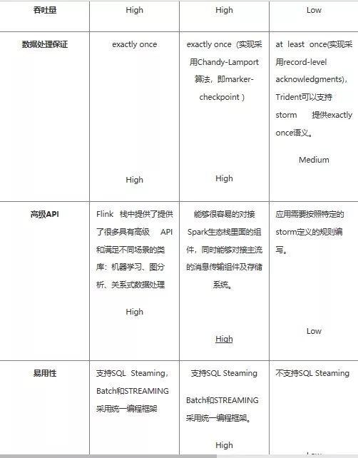 实时计算框架Flink，Spark Streaming，Storm对比