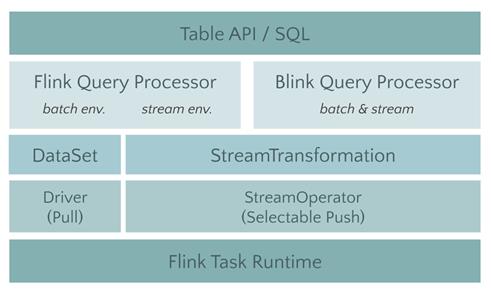 修改代码150万行！Apache Flink 1.9.0做了这些重大修改