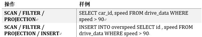 Flink SQL 原理及使用入门