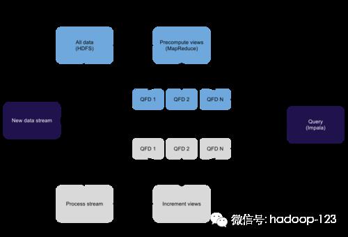 ☞【专栏】董飞：后Hadoop时代的大数据架构