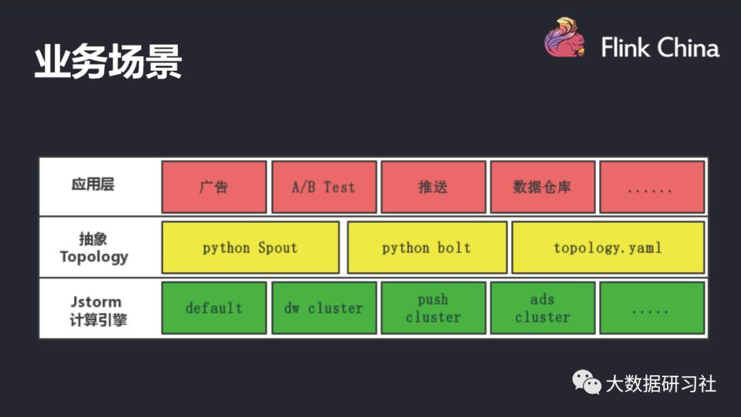 干货：字节跳动5000+节点的Jstorm集群向Flink迁移实践